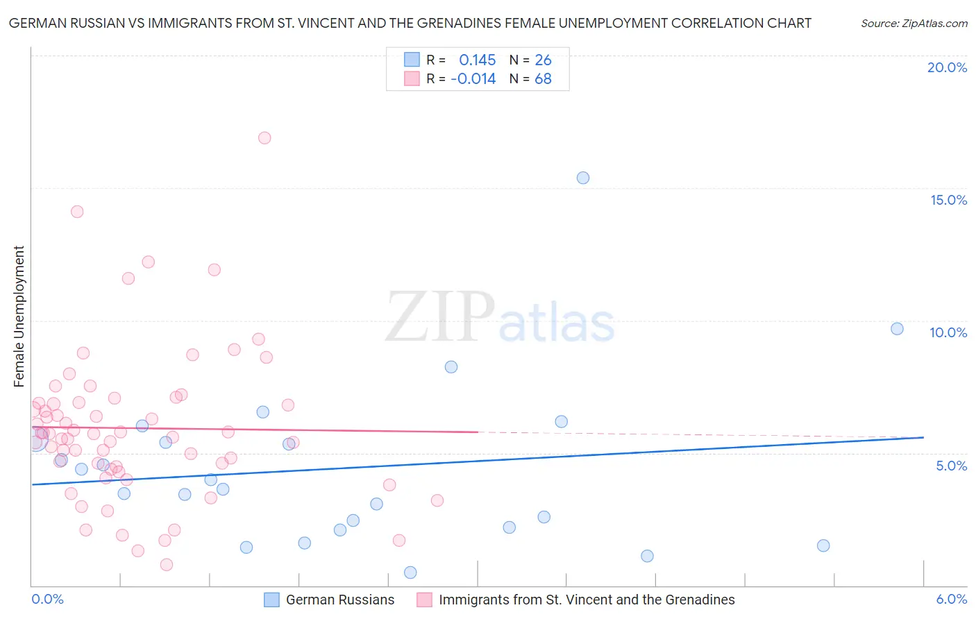 German Russian vs Immigrants from St. Vincent and the Grenadines Female Unemployment