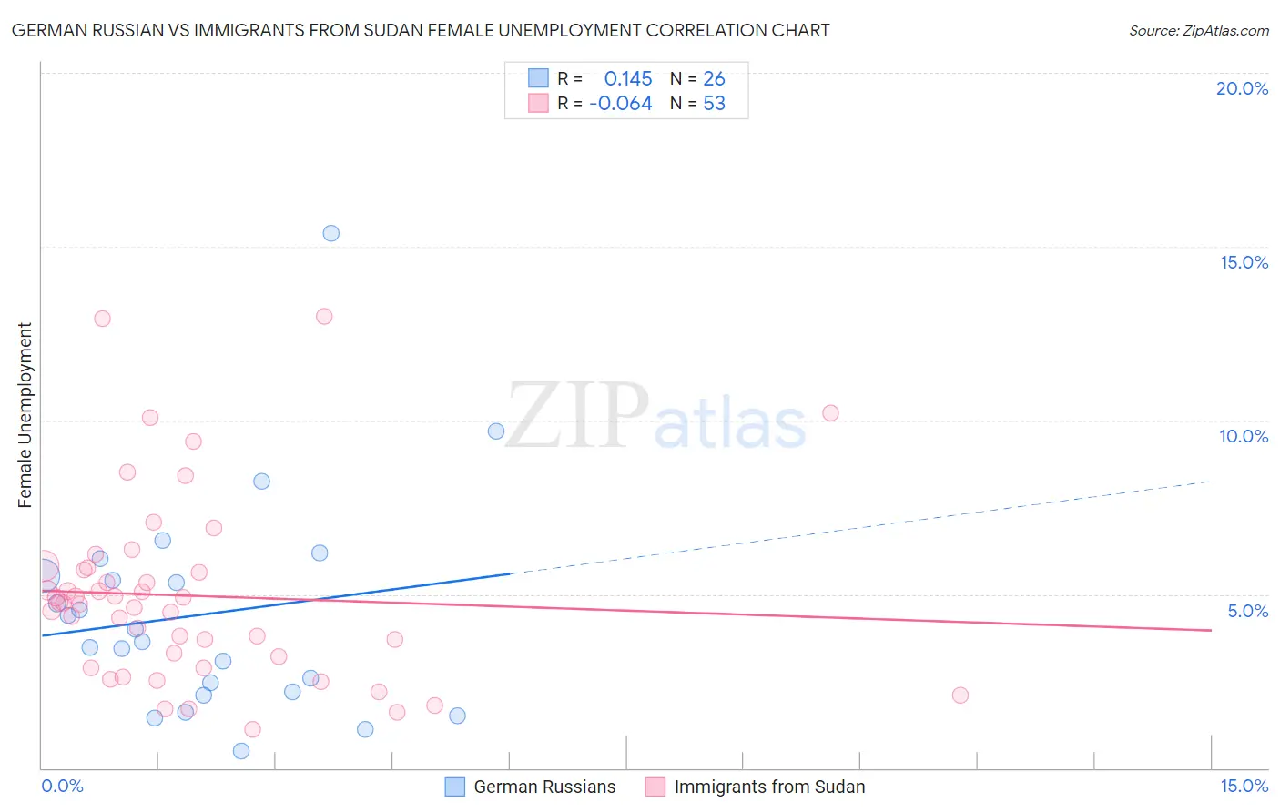German Russian vs Immigrants from Sudan Female Unemployment