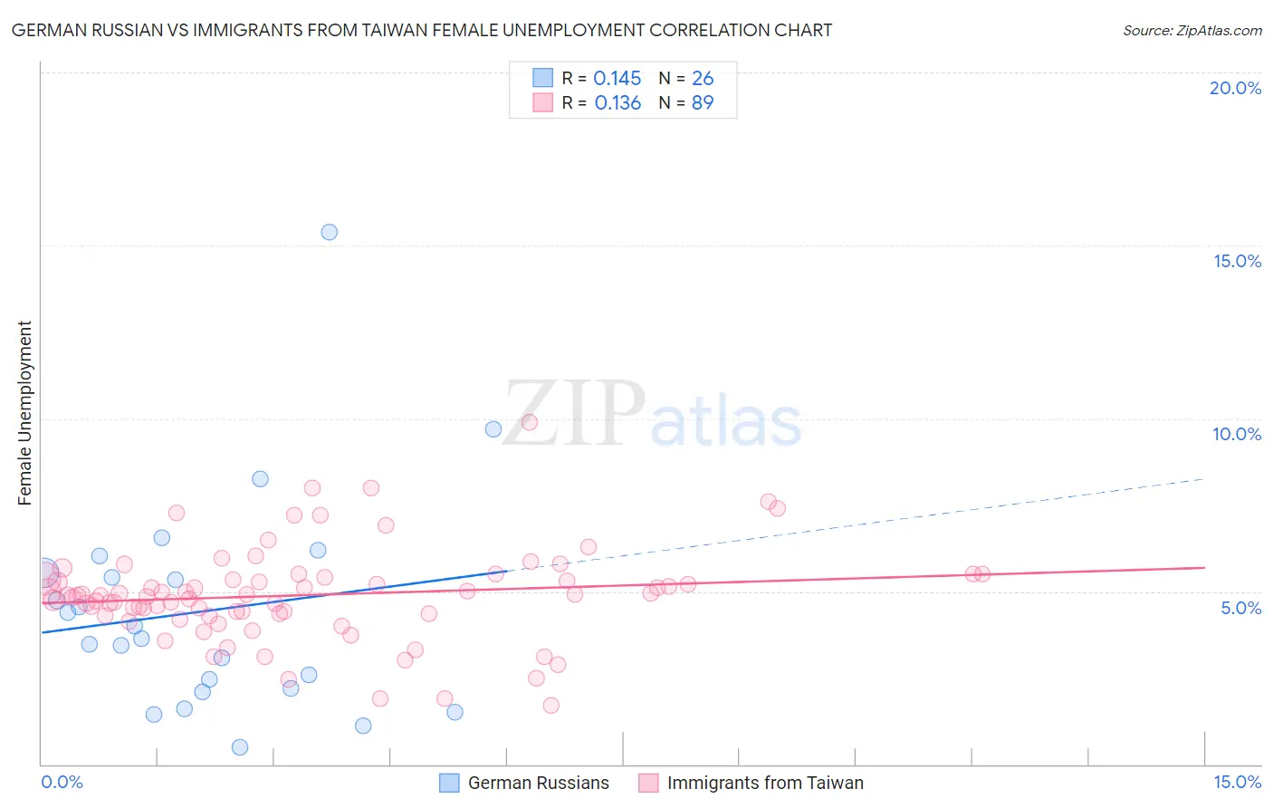 German Russian vs Immigrants from Taiwan Female Unemployment