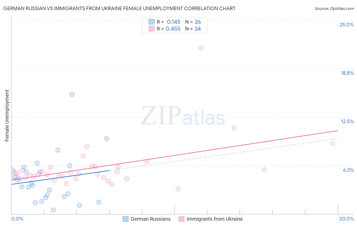 German Russian vs Immigrants from Ukraine Female Unemployment