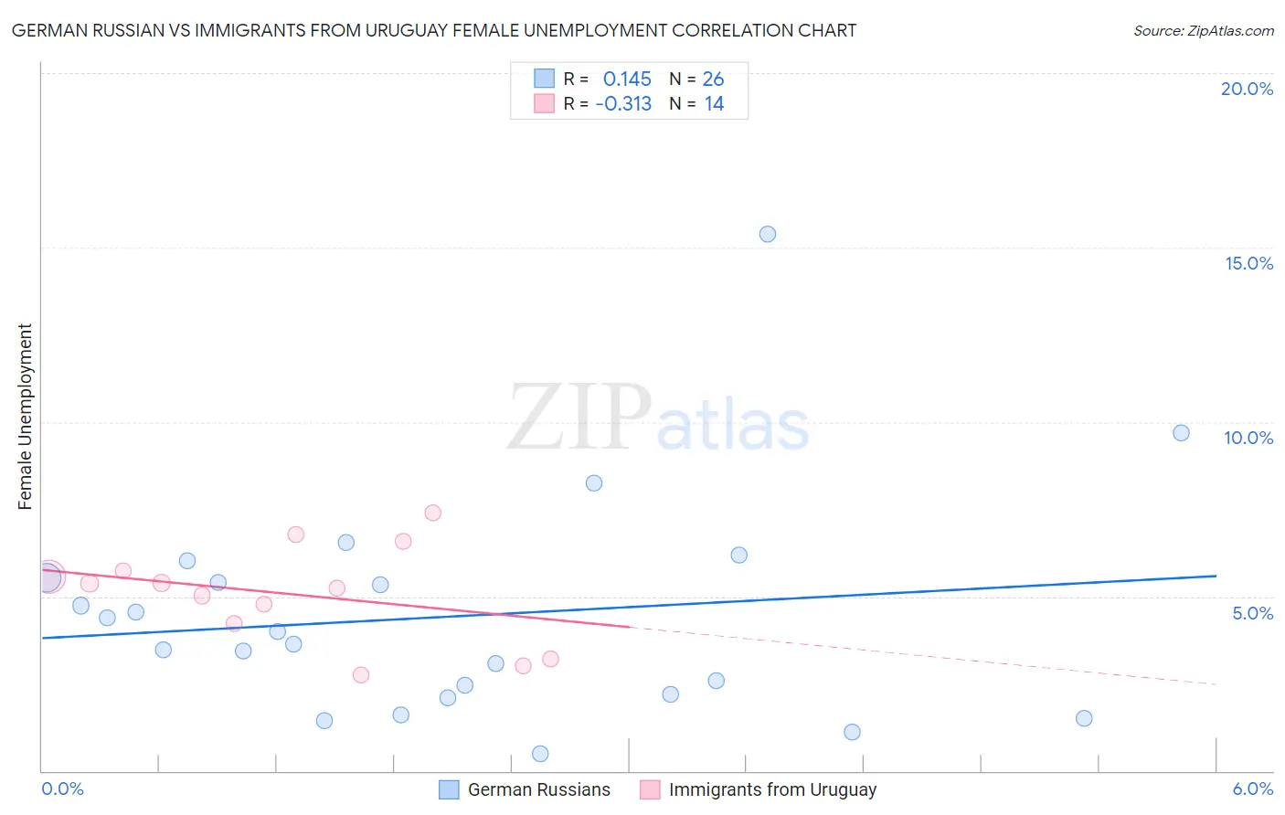 German Russian vs Immigrants from Uruguay Female Unemployment