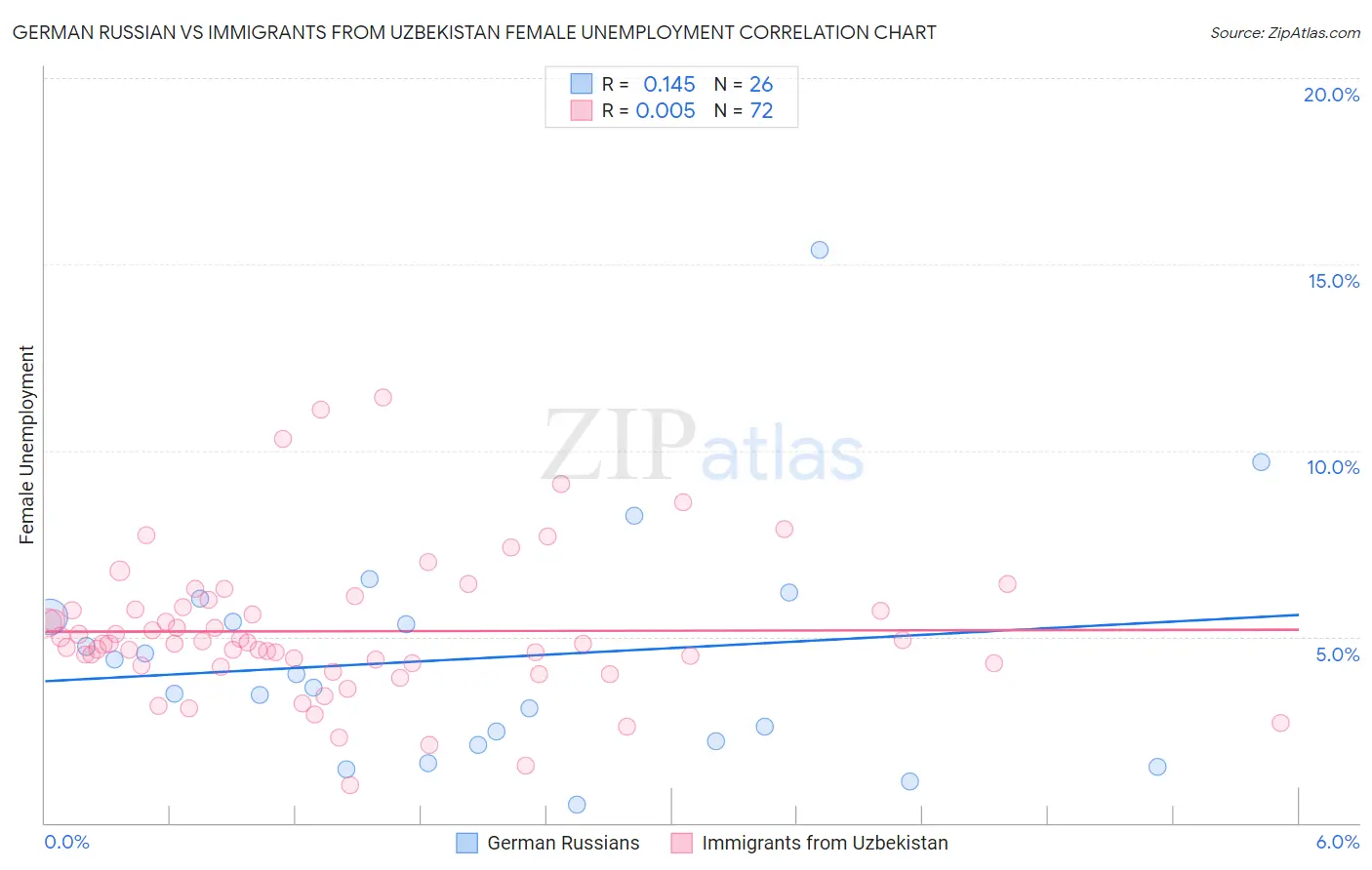 German Russian vs Immigrants from Uzbekistan Female Unemployment