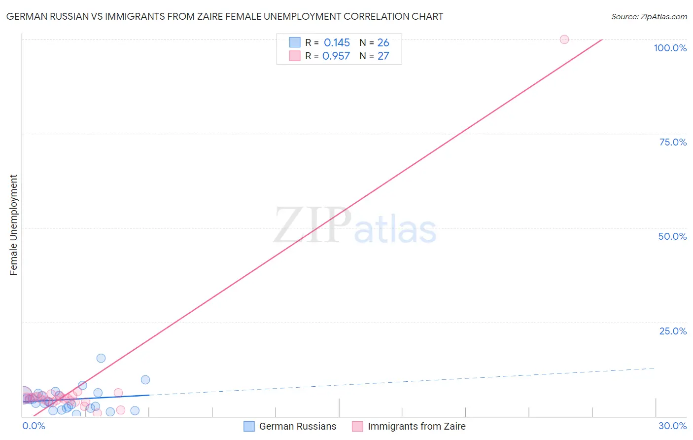 German Russian vs Immigrants from Zaire Female Unemployment