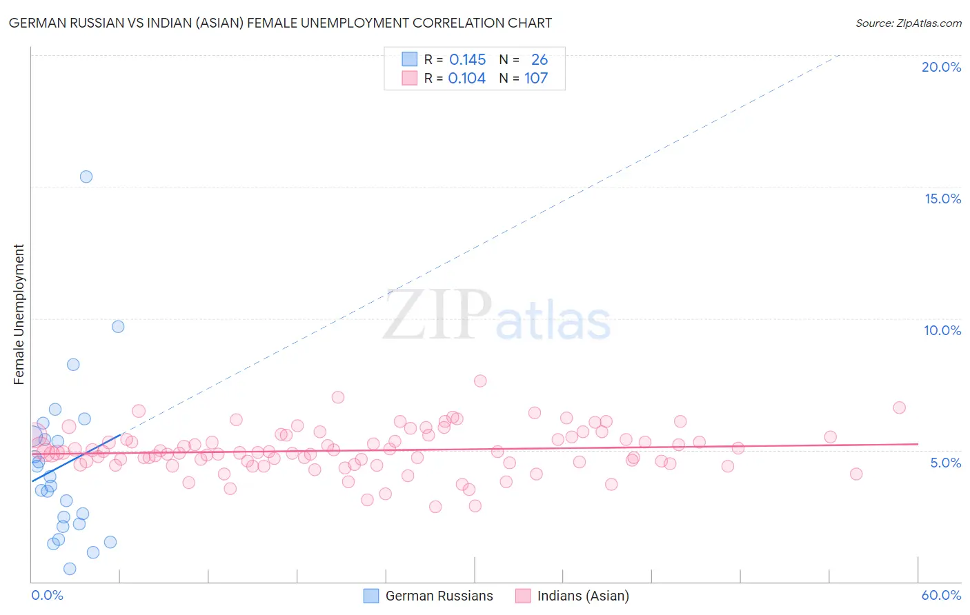 German Russian vs Indian (Asian) Female Unemployment