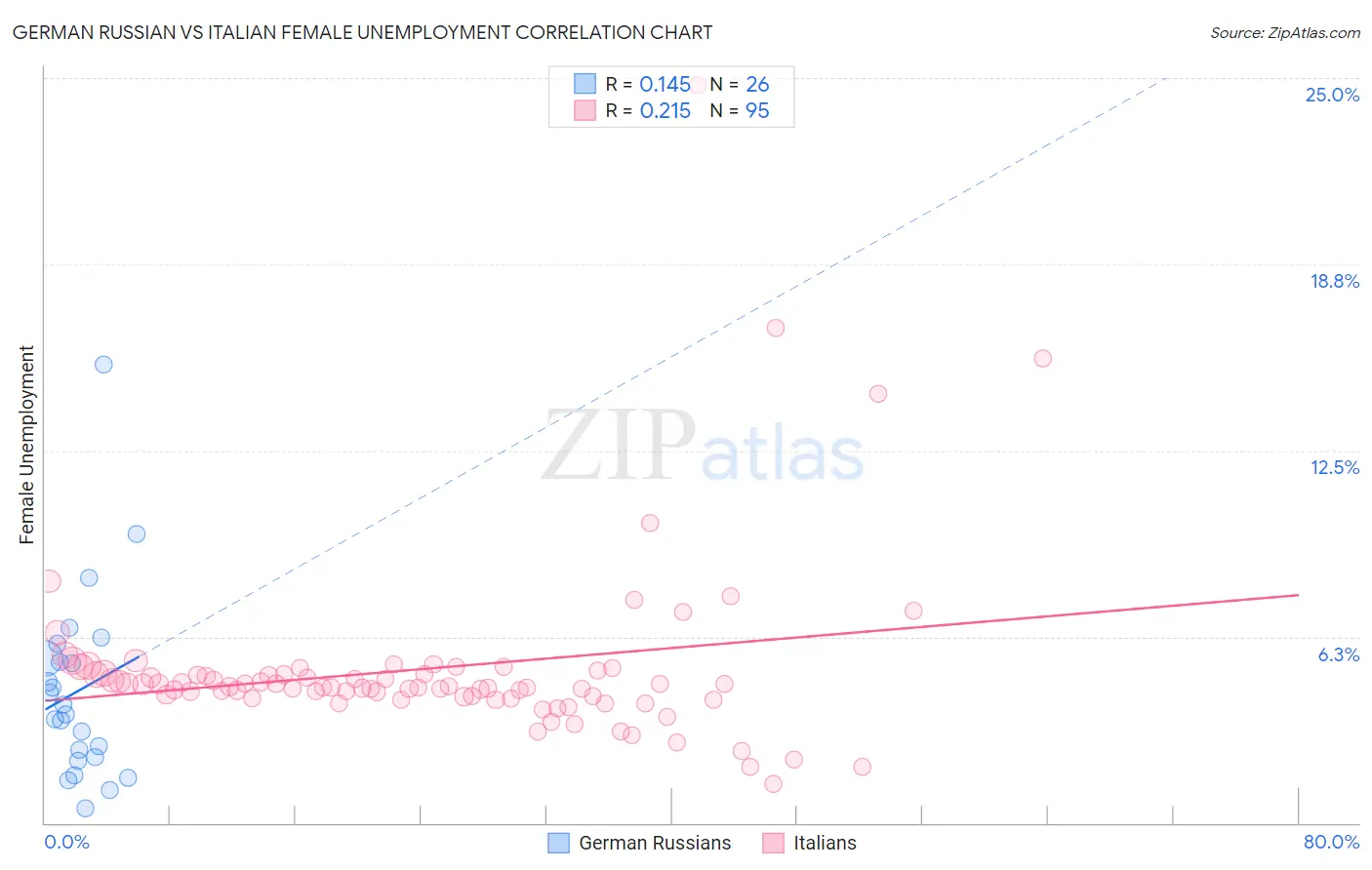 German Russian vs Italian Female Unemployment