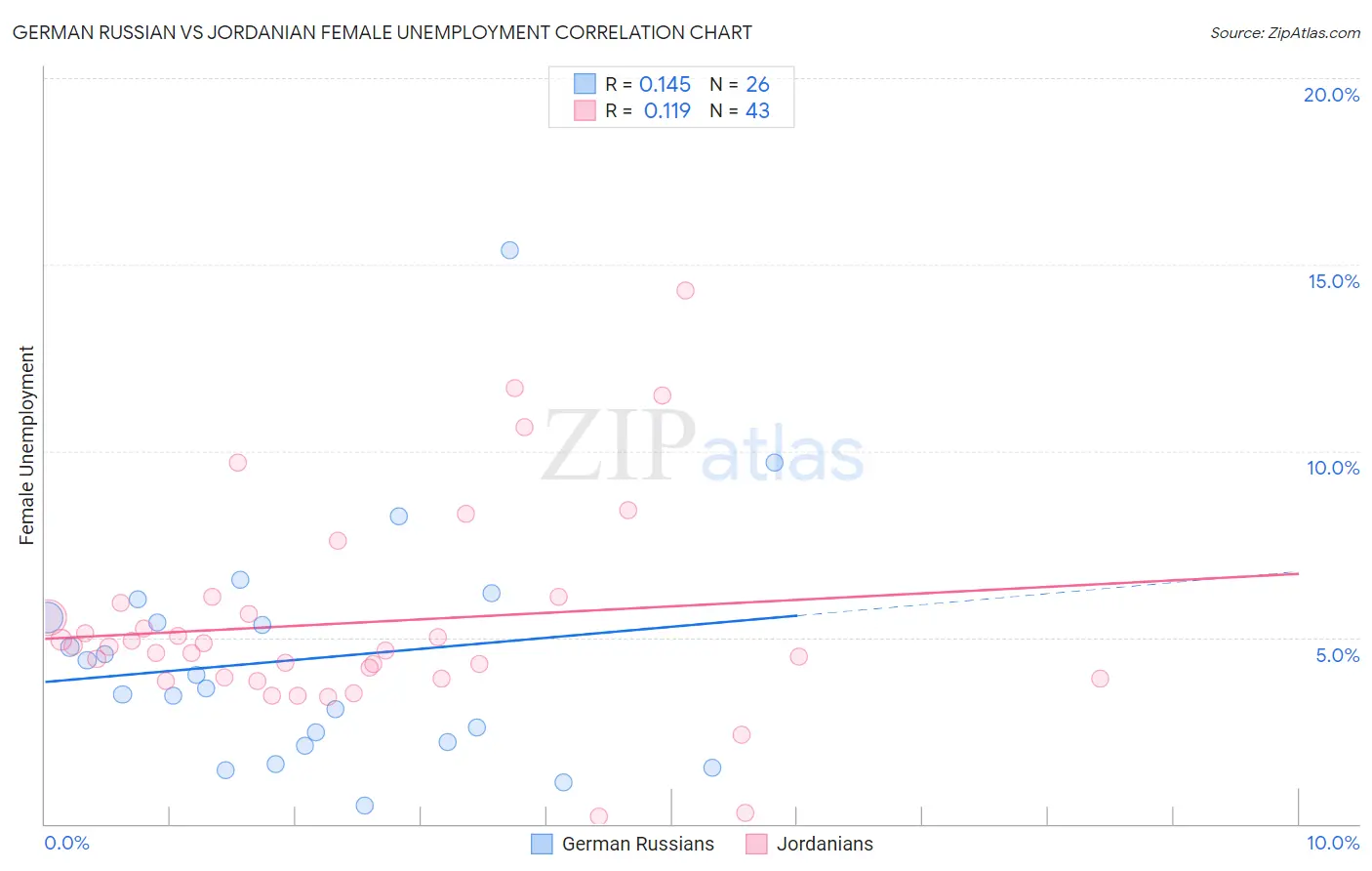 German Russian vs Jordanian Female Unemployment