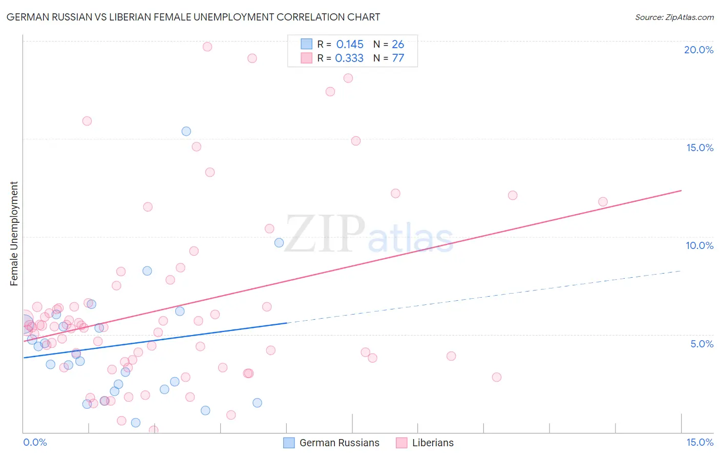 German Russian vs Liberian Female Unemployment