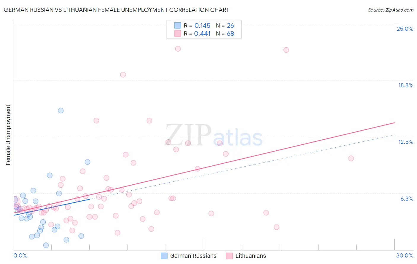 German Russian vs Lithuanian Female Unemployment