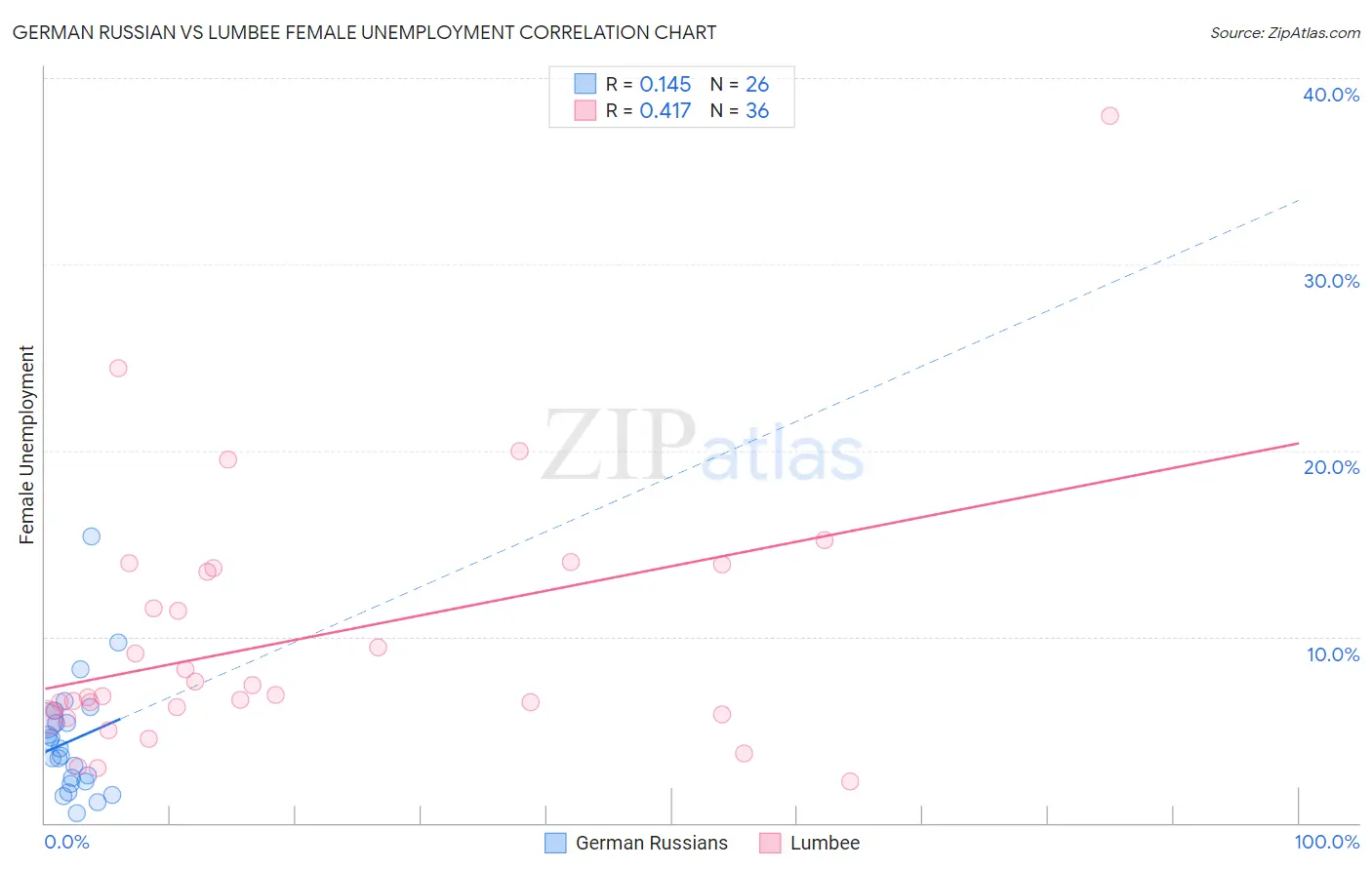 German Russian vs Lumbee Female Unemployment