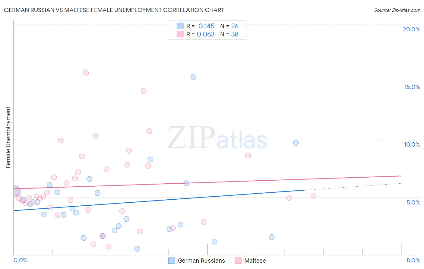 German Russian vs Maltese Female Unemployment