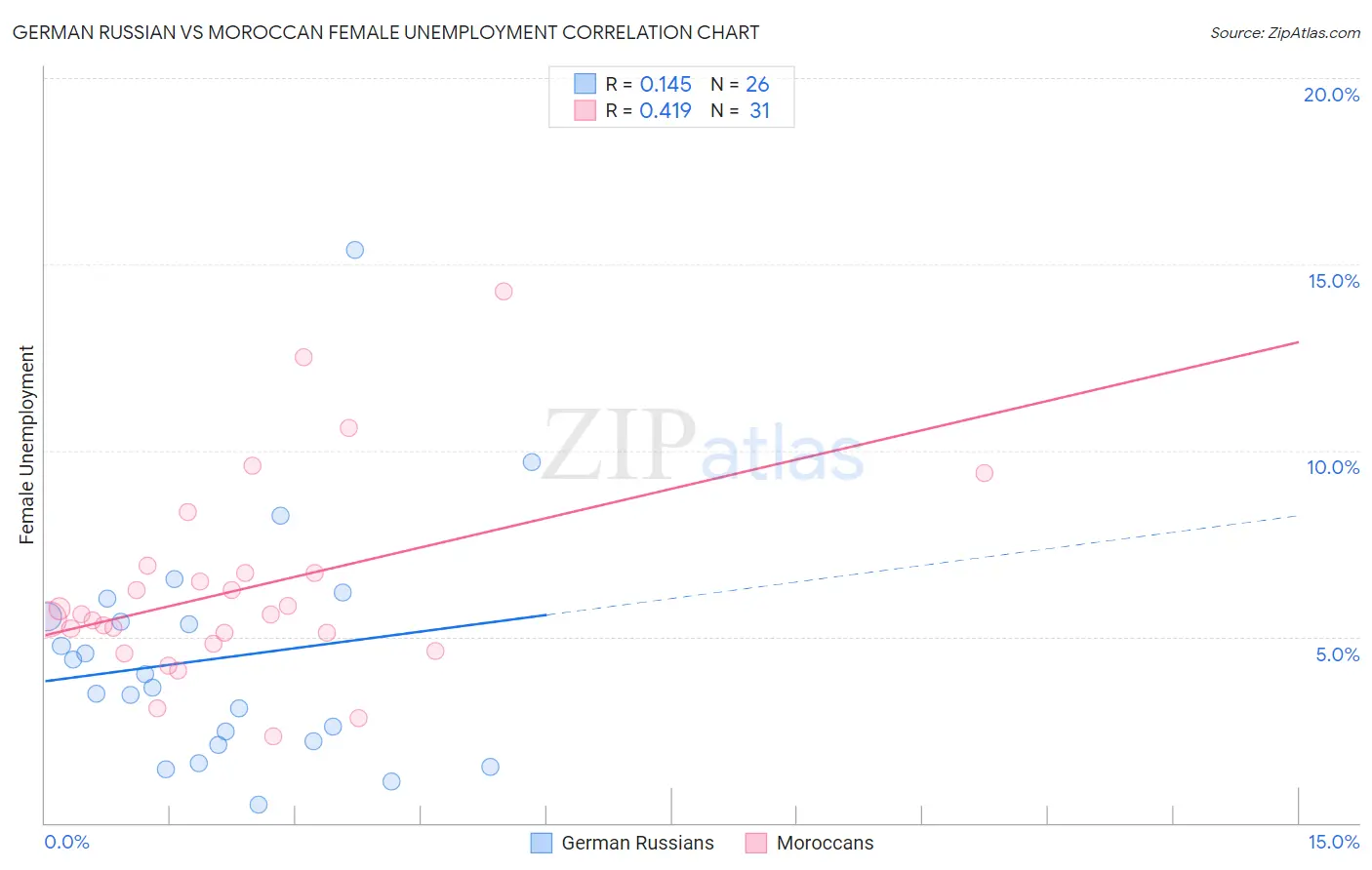 German Russian vs Moroccan Female Unemployment