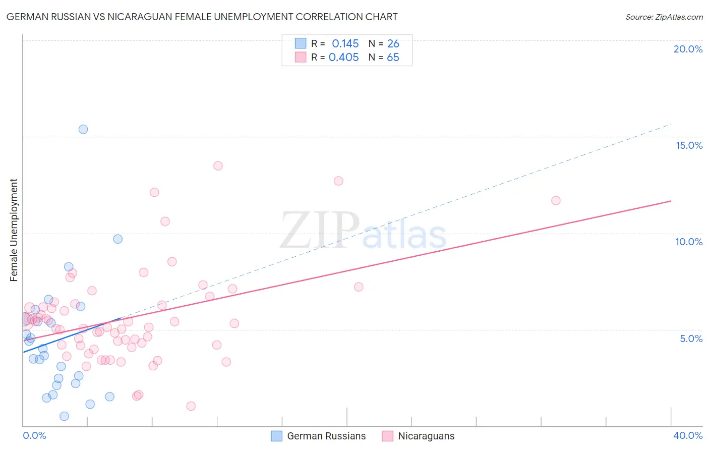 German Russian vs Nicaraguan Female Unemployment