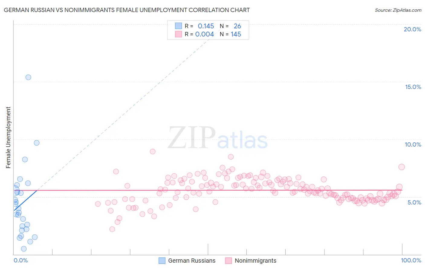 German Russian vs Nonimmigrants Female Unemployment