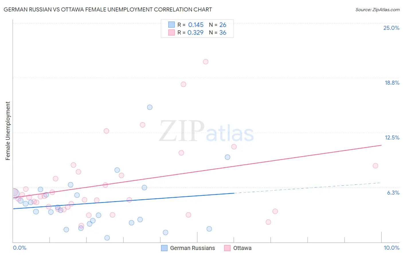 German Russian vs Ottawa Female Unemployment