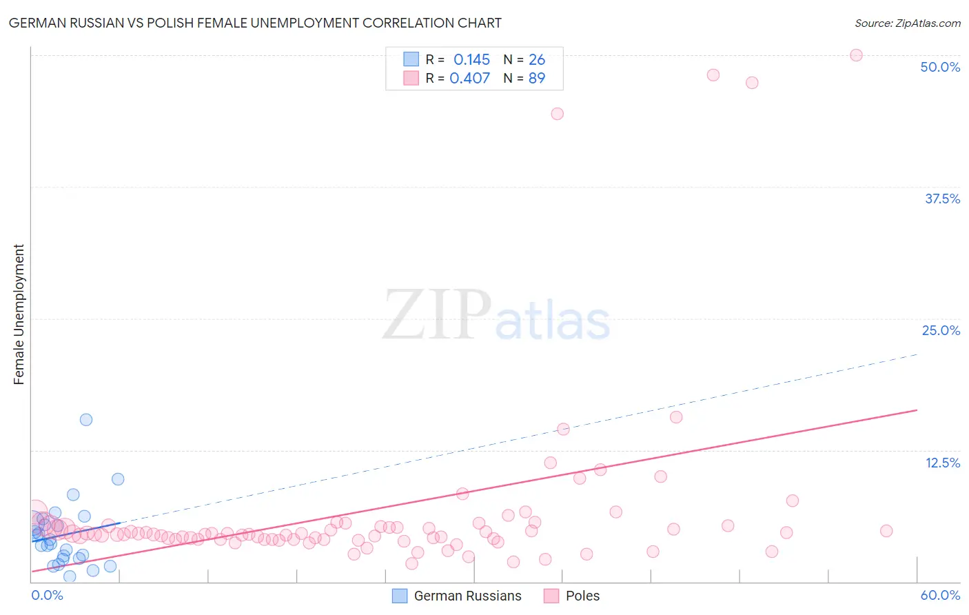 German Russian vs Polish Female Unemployment