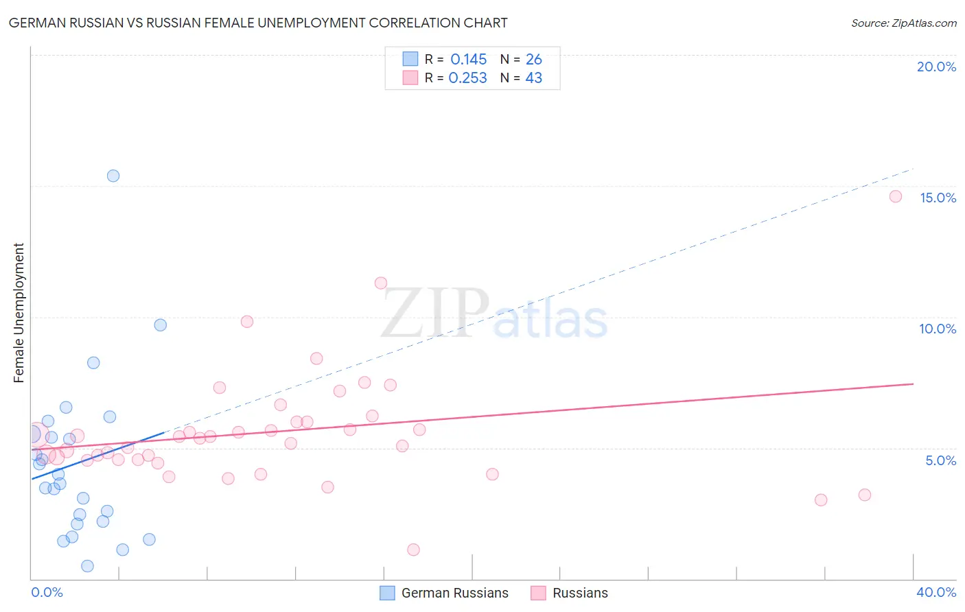 German Russian vs Russian Female Unemployment