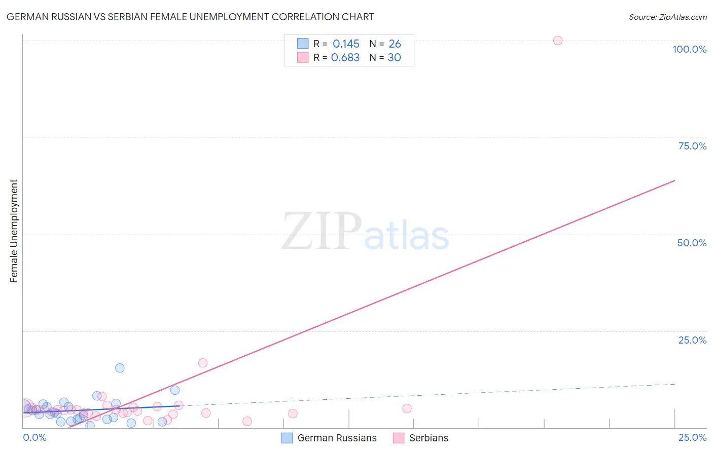 German Russian vs Serbian Female Unemployment