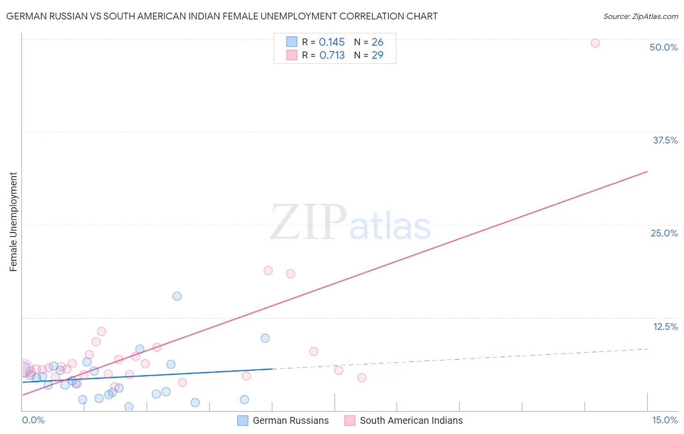 German Russian vs South American Indian Female Unemployment
