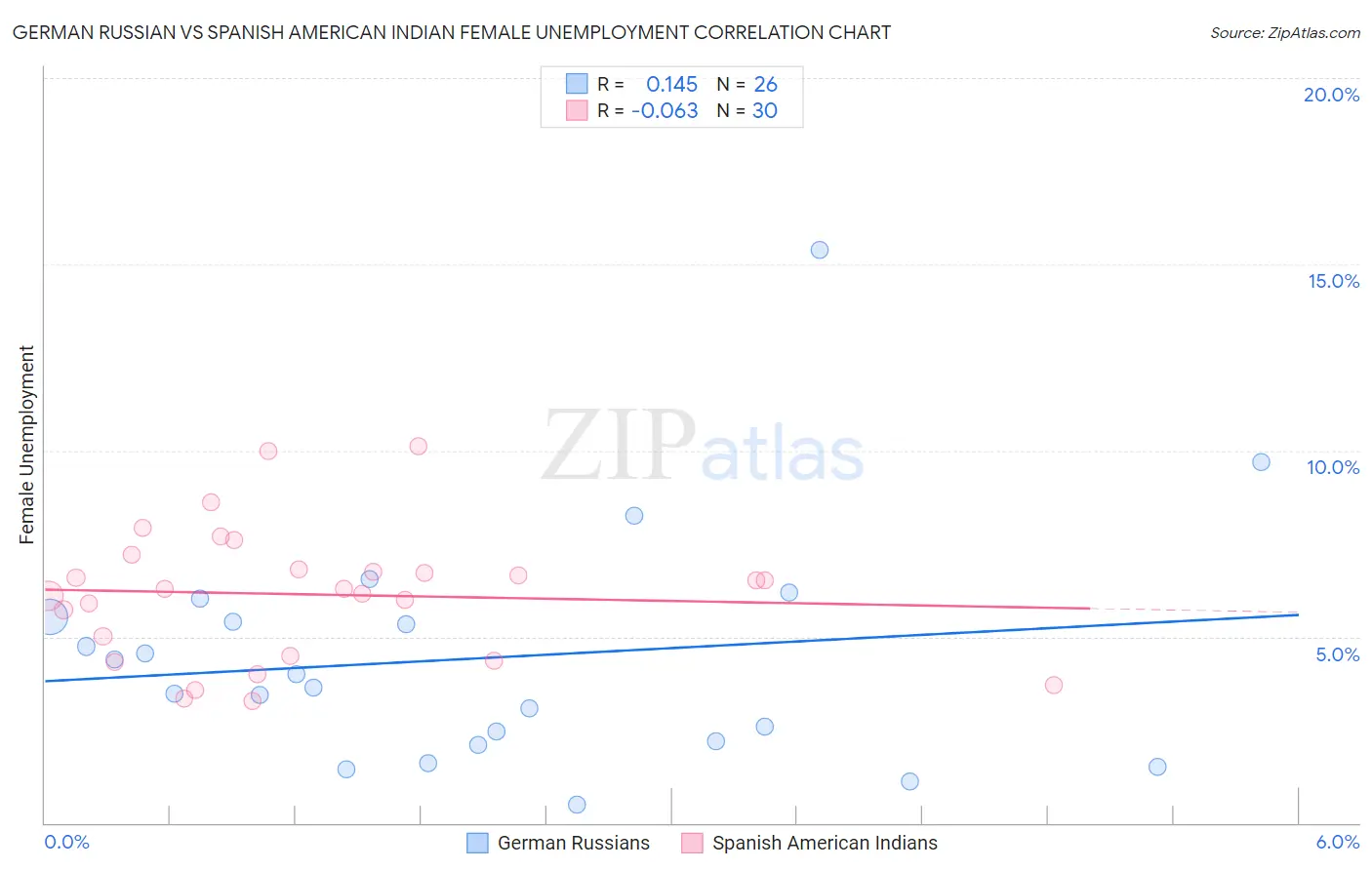 German Russian vs Spanish American Indian Female Unemployment