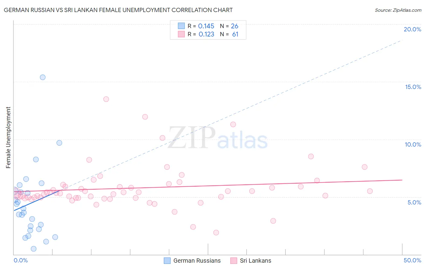 German Russian vs Sri Lankan Female Unemployment