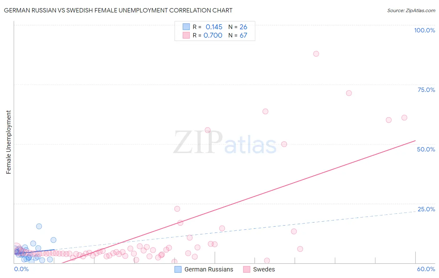 German Russian vs Swedish Female Unemployment