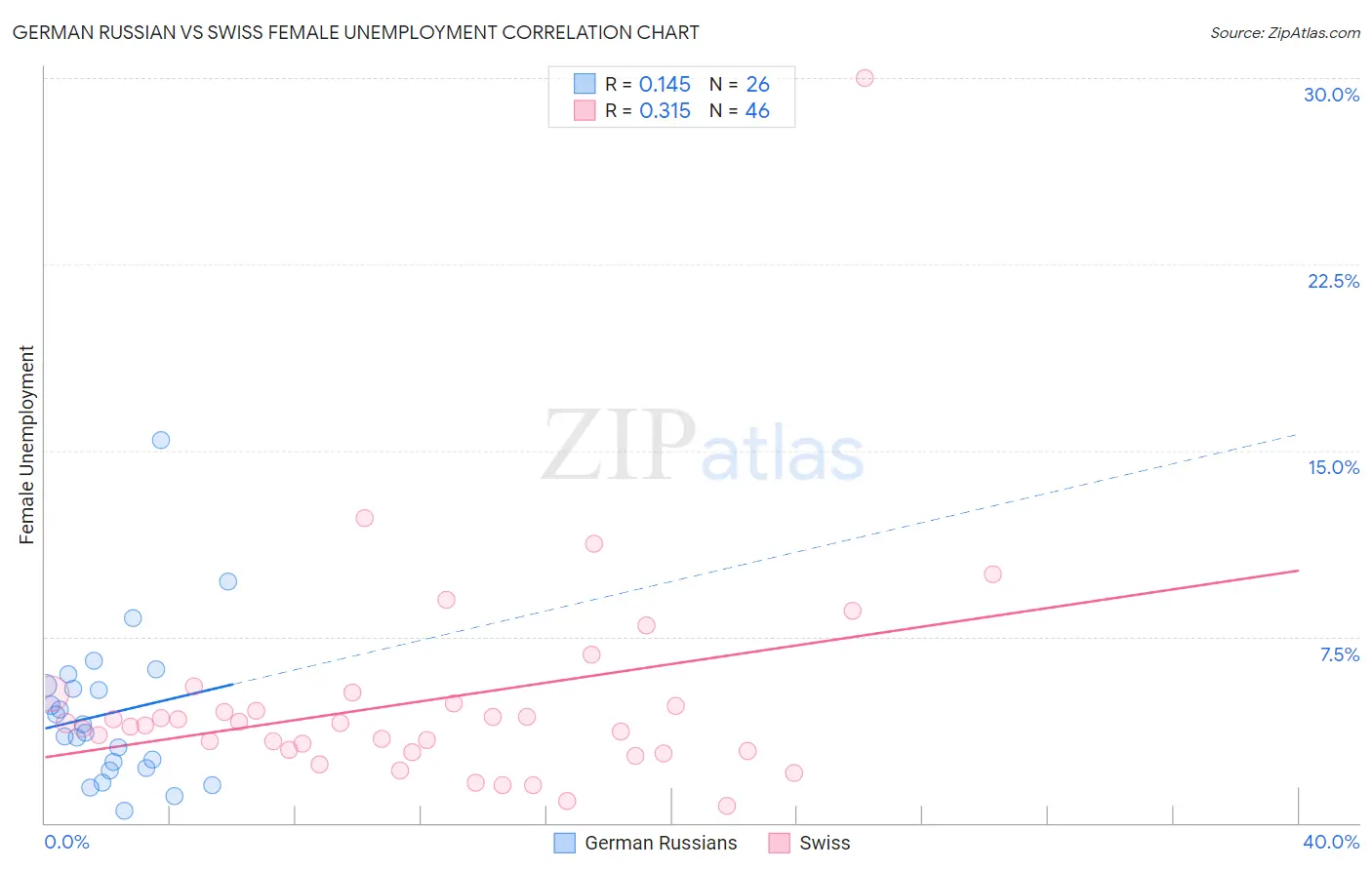 German Russian vs Swiss Female Unemployment