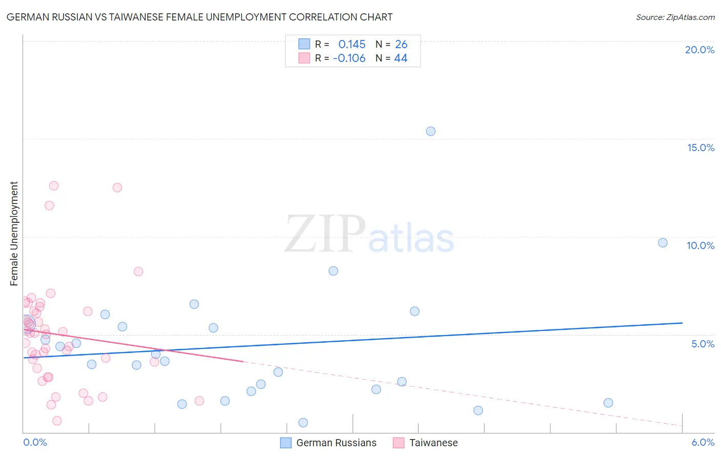 German Russian vs Taiwanese Female Unemployment