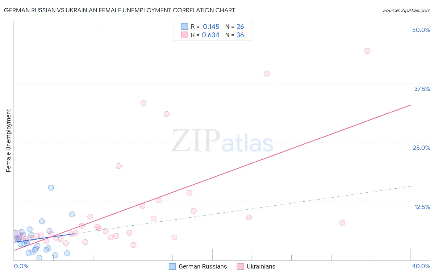 German Russian vs Ukrainian Female Unemployment