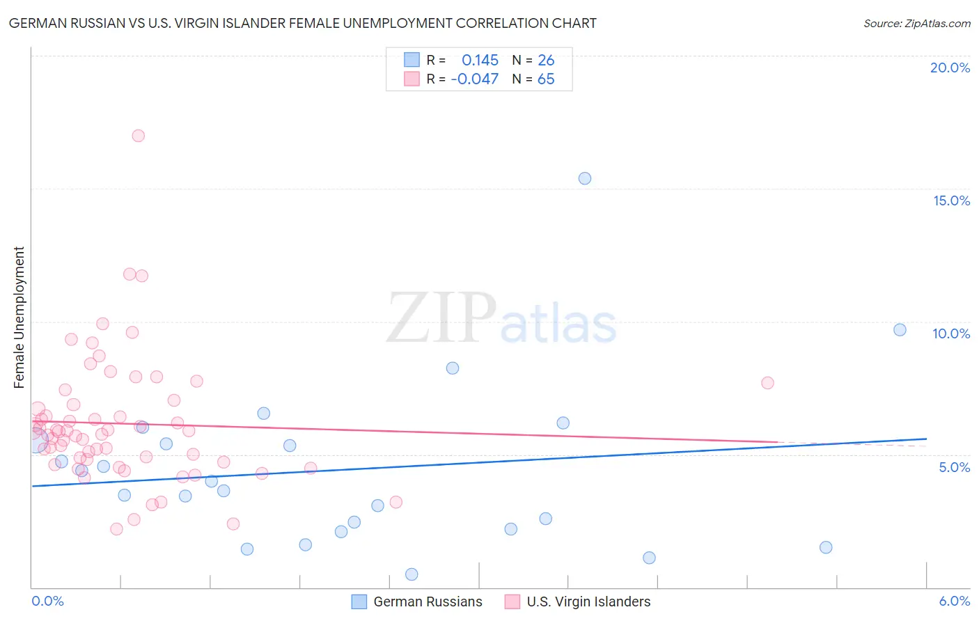 German Russian vs U.S. Virgin Islander Female Unemployment