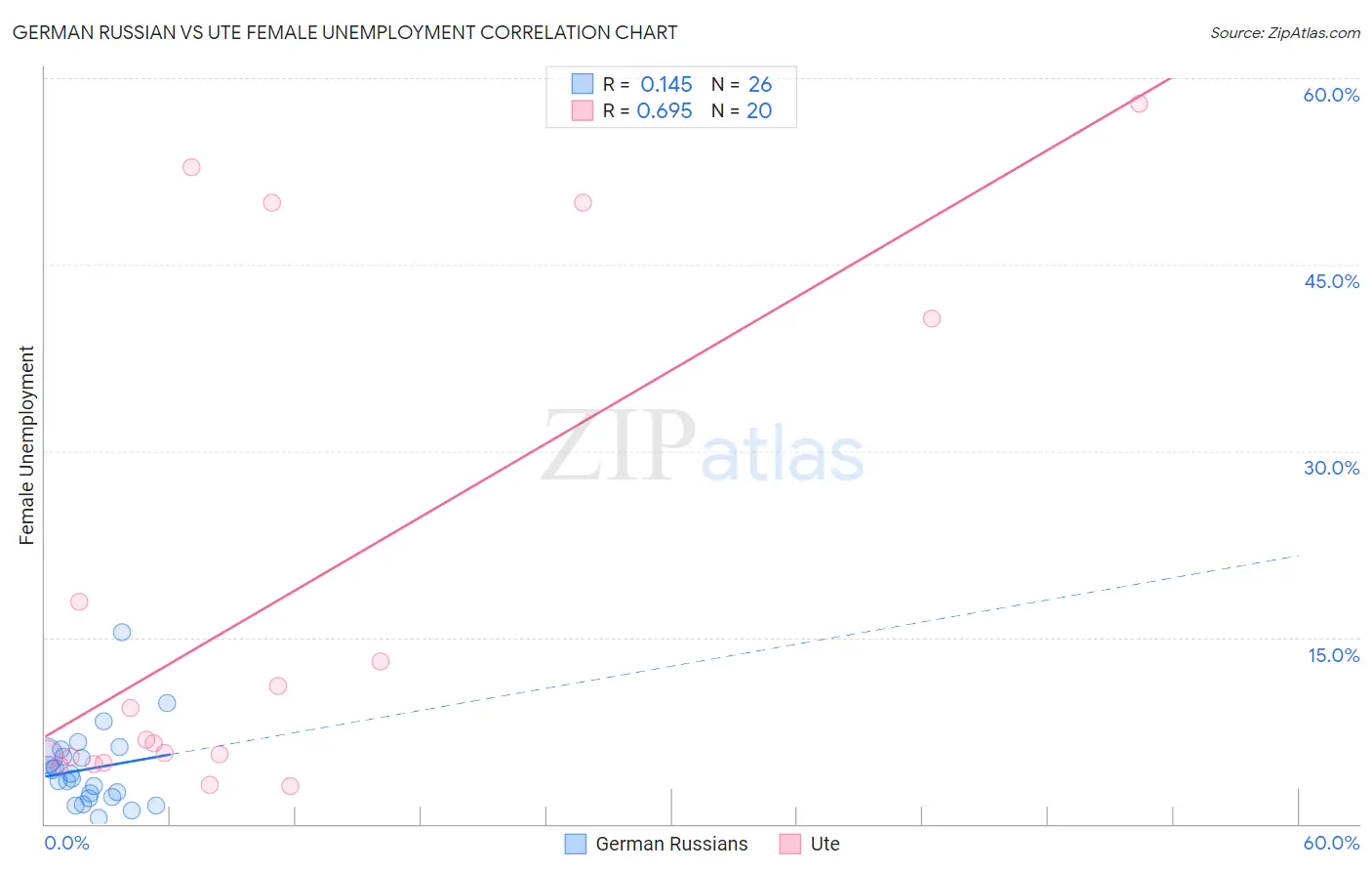 German Russian vs Ute Female Unemployment