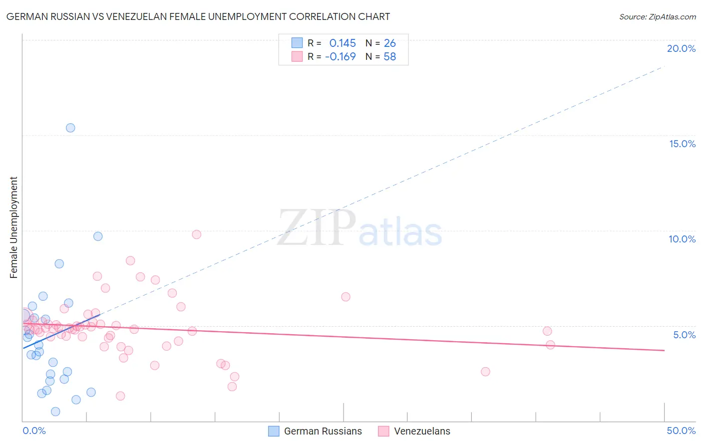 German Russian vs Venezuelan Female Unemployment