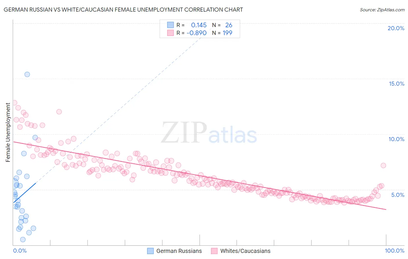German Russian vs White/Caucasian Female Unemployment