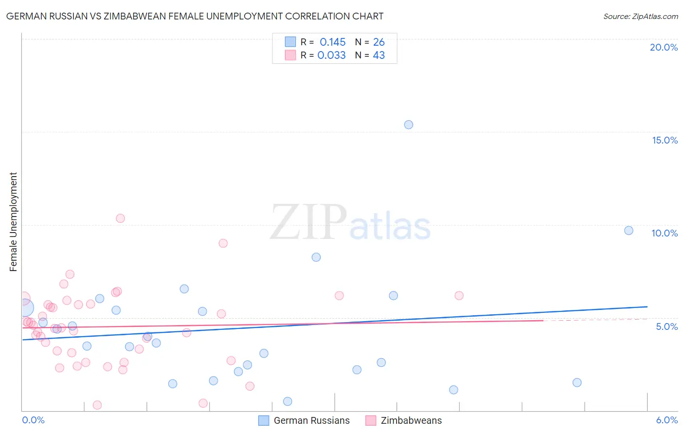 German Russian vs Zimbabwean Female Unemployment