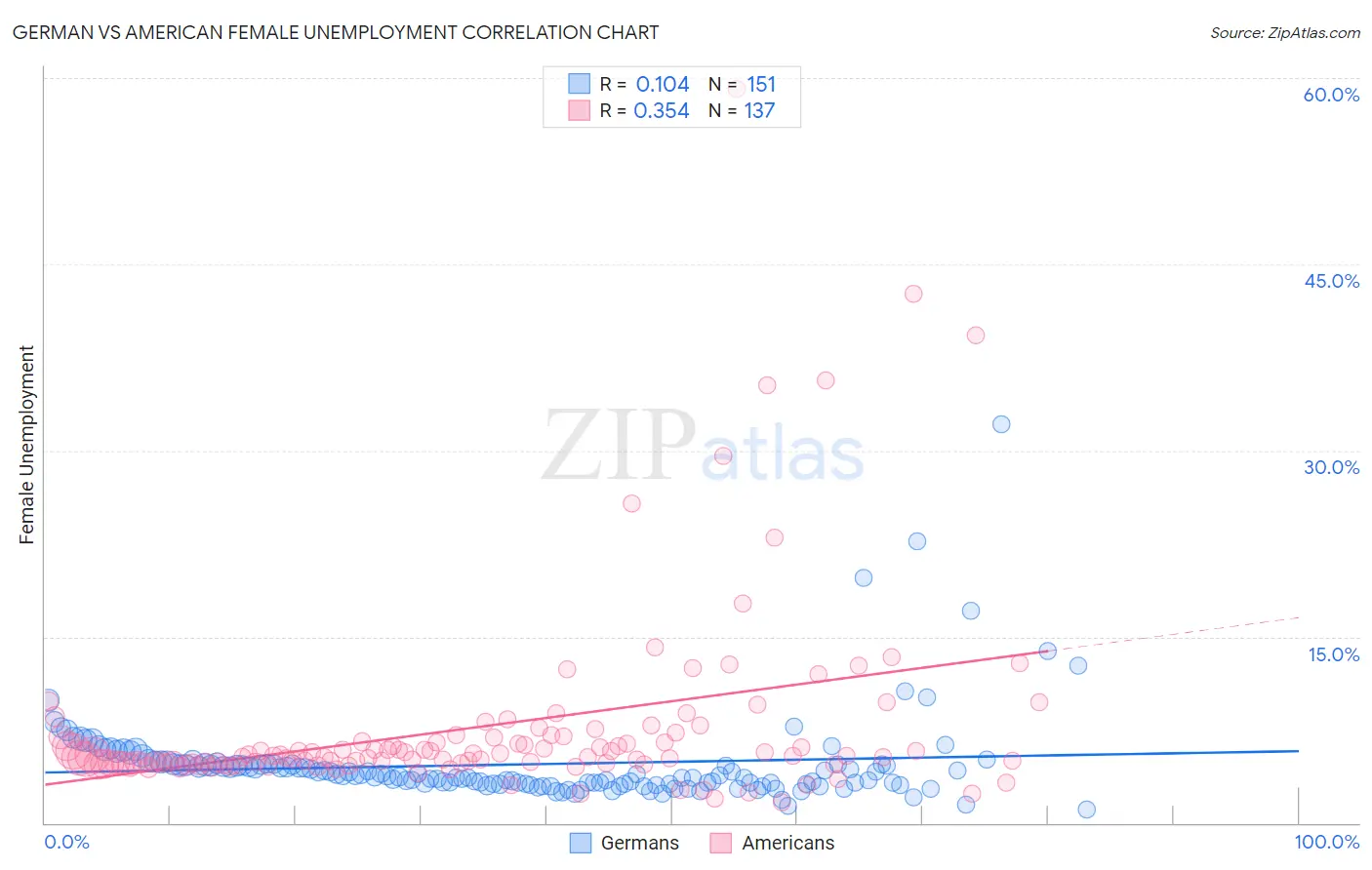 German vs American Female Unemployment