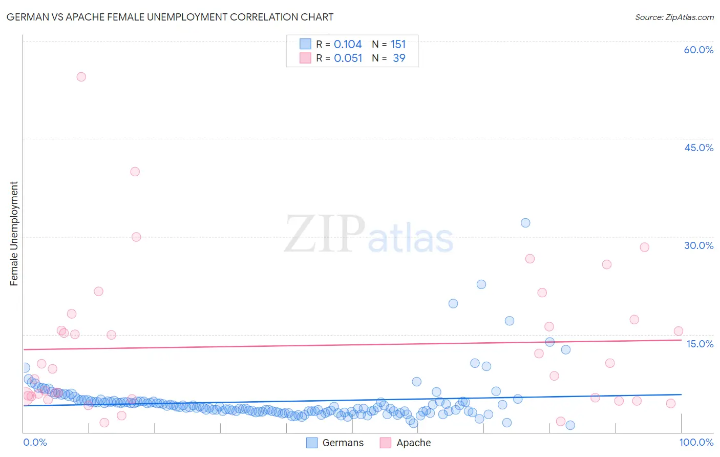 German vs Apache Female Unemployment