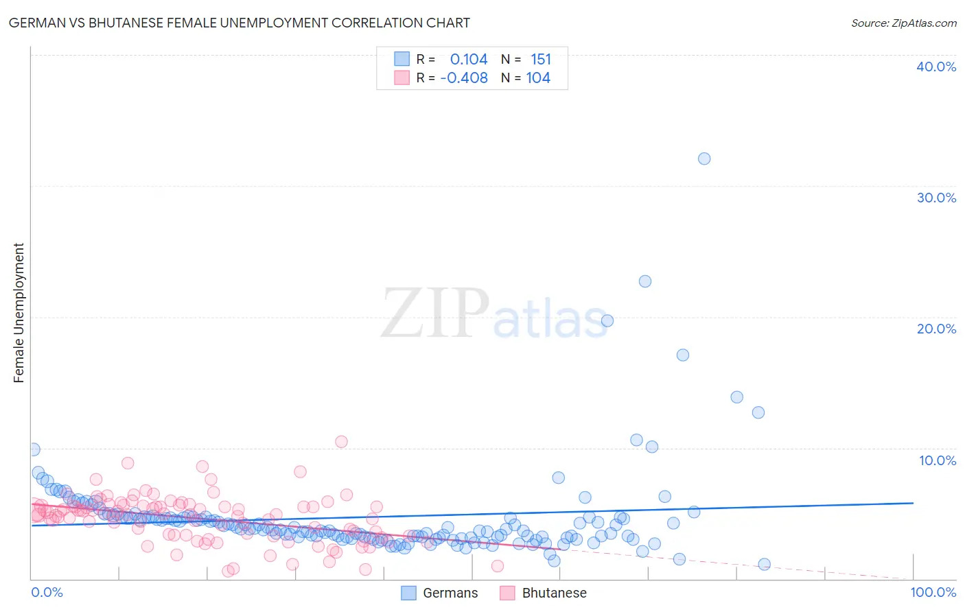 German vs Bhutanese Female Unemployment