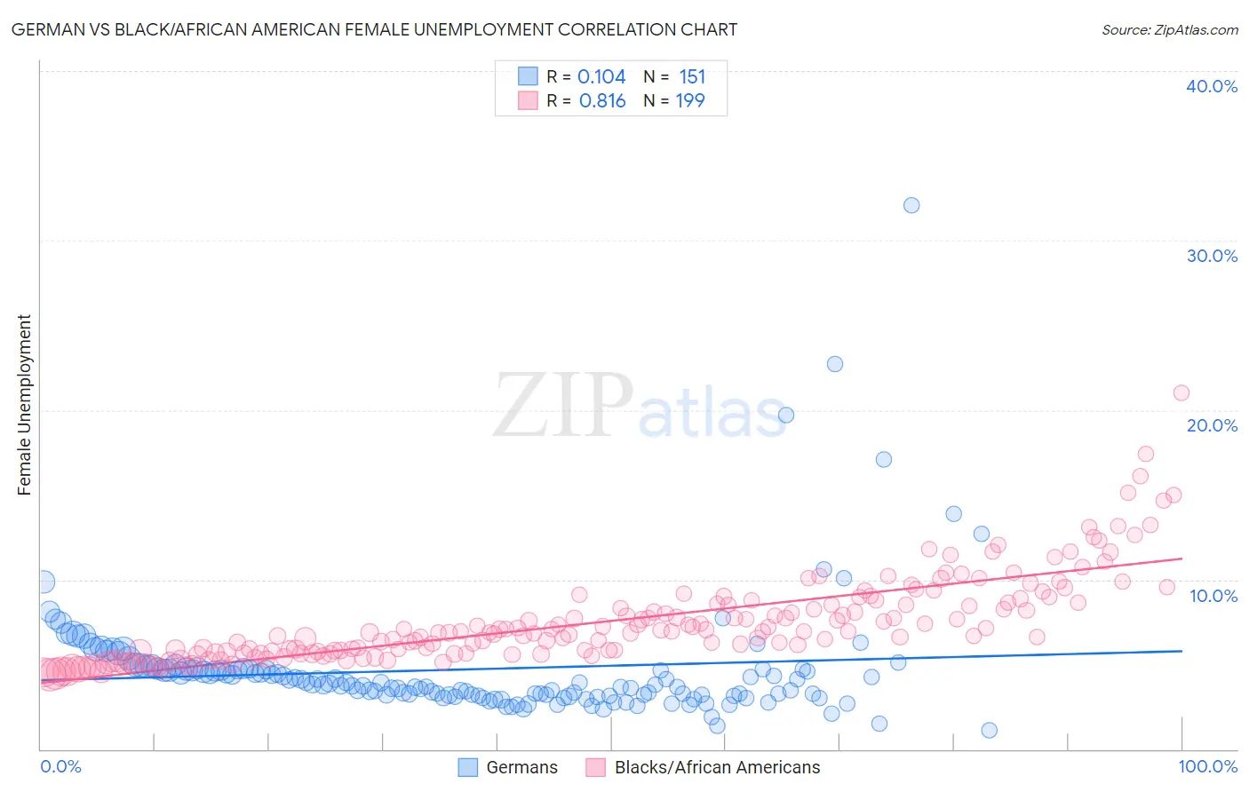 German vs Black/African American Female Unemployment