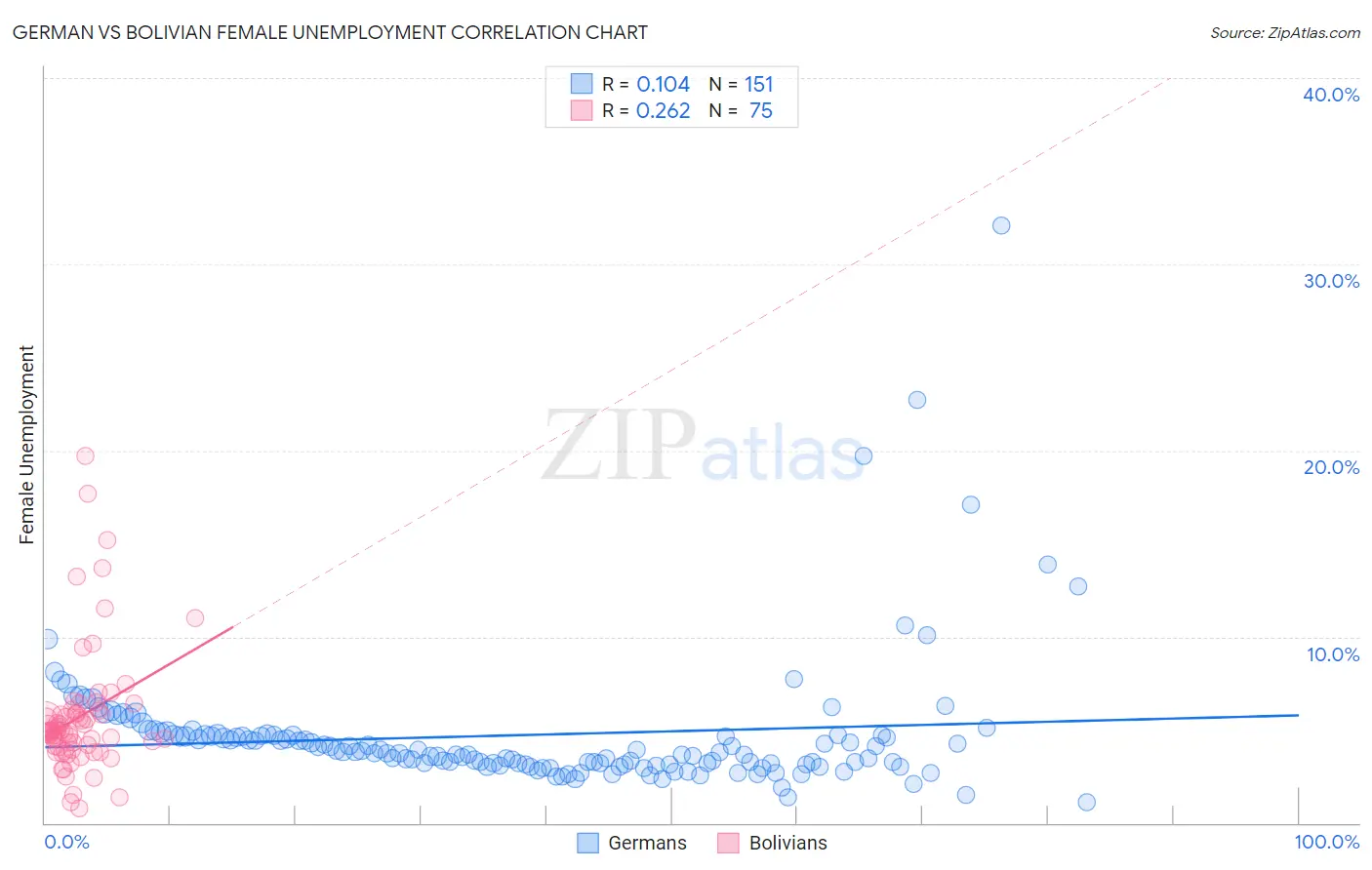 German vs Bolivian Female Unemployment