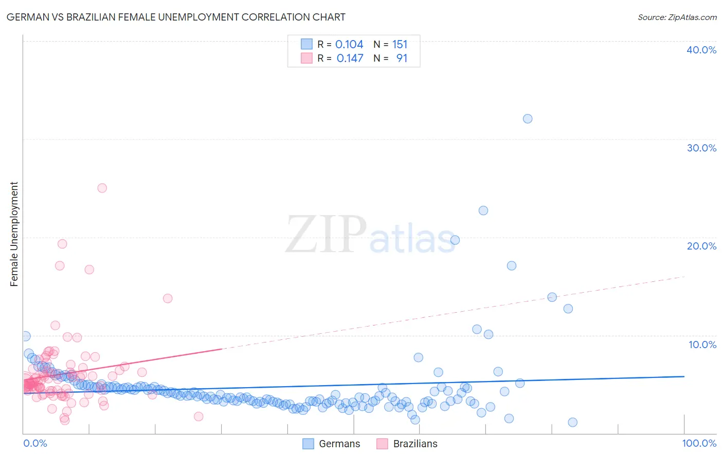 German vs Brazilian Female Unemployment
