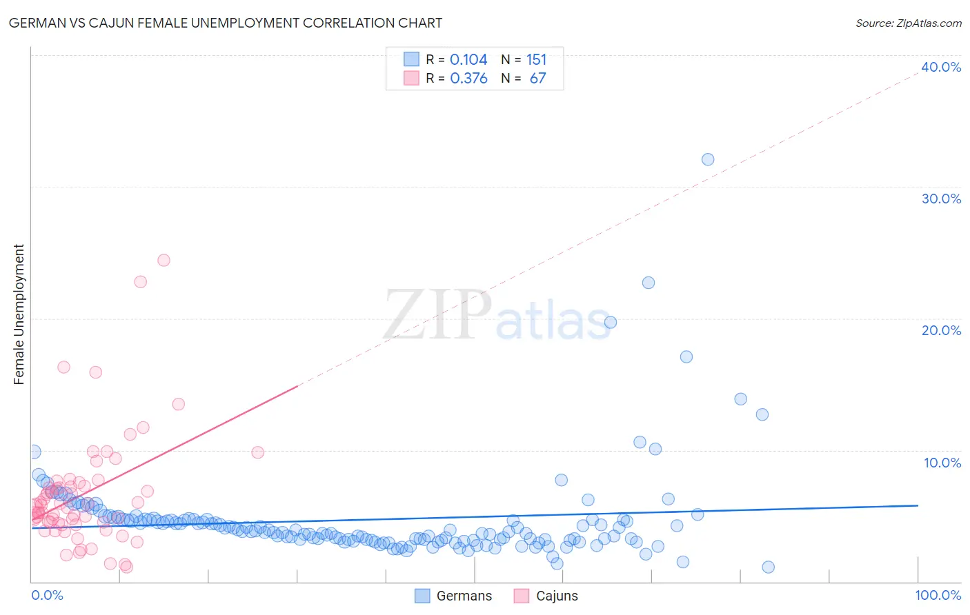 German vs Cajun Female Unemployment