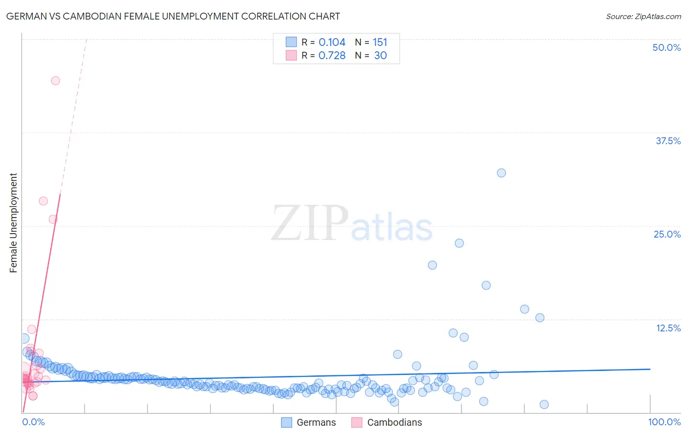 German vs Cambodian Female Unemployment