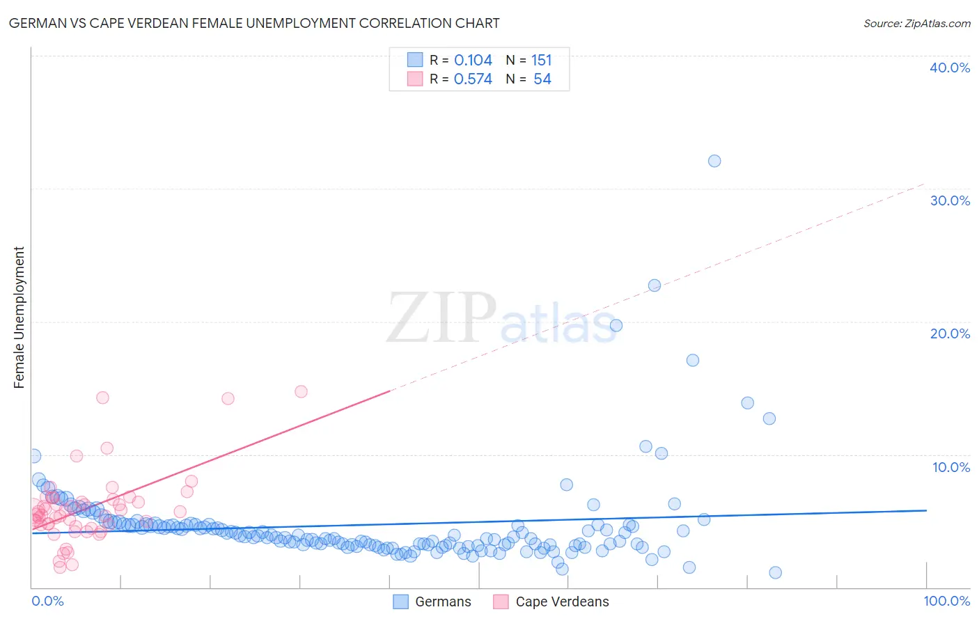 German vs Cape Verdean Female Unemployment