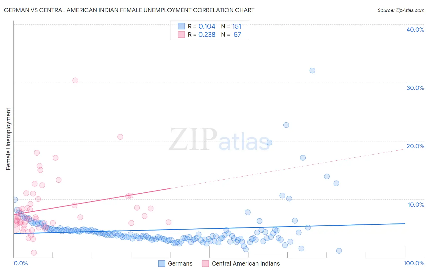 German vs Central American Indian Female Unemployment