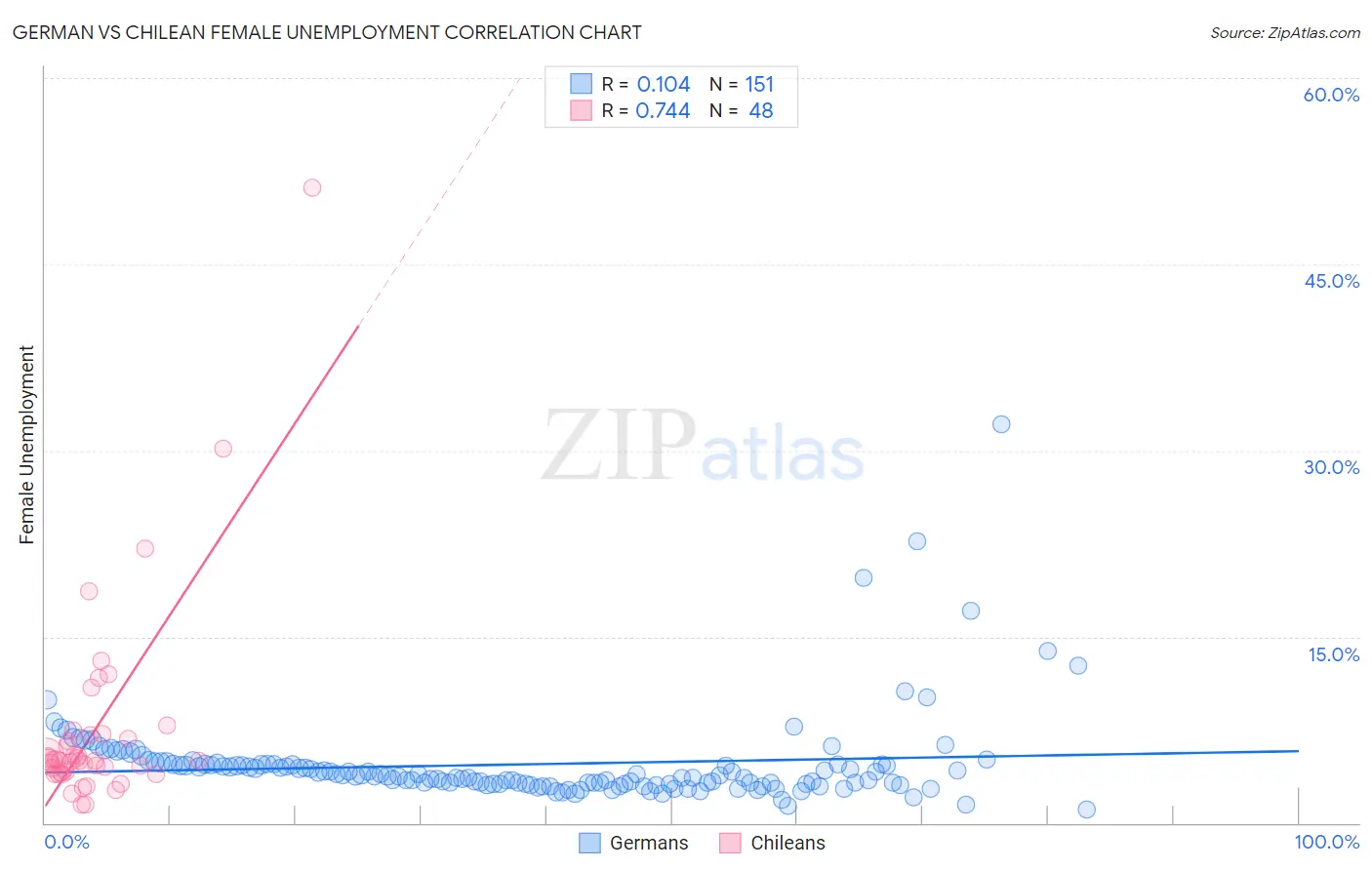 German vs Chilean Female Unemployment