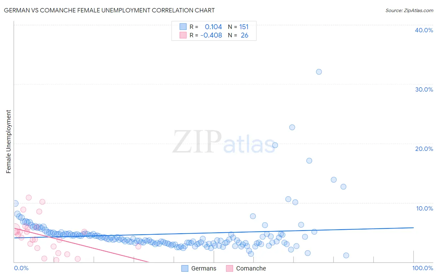 German vs Comanche Female Unemployment