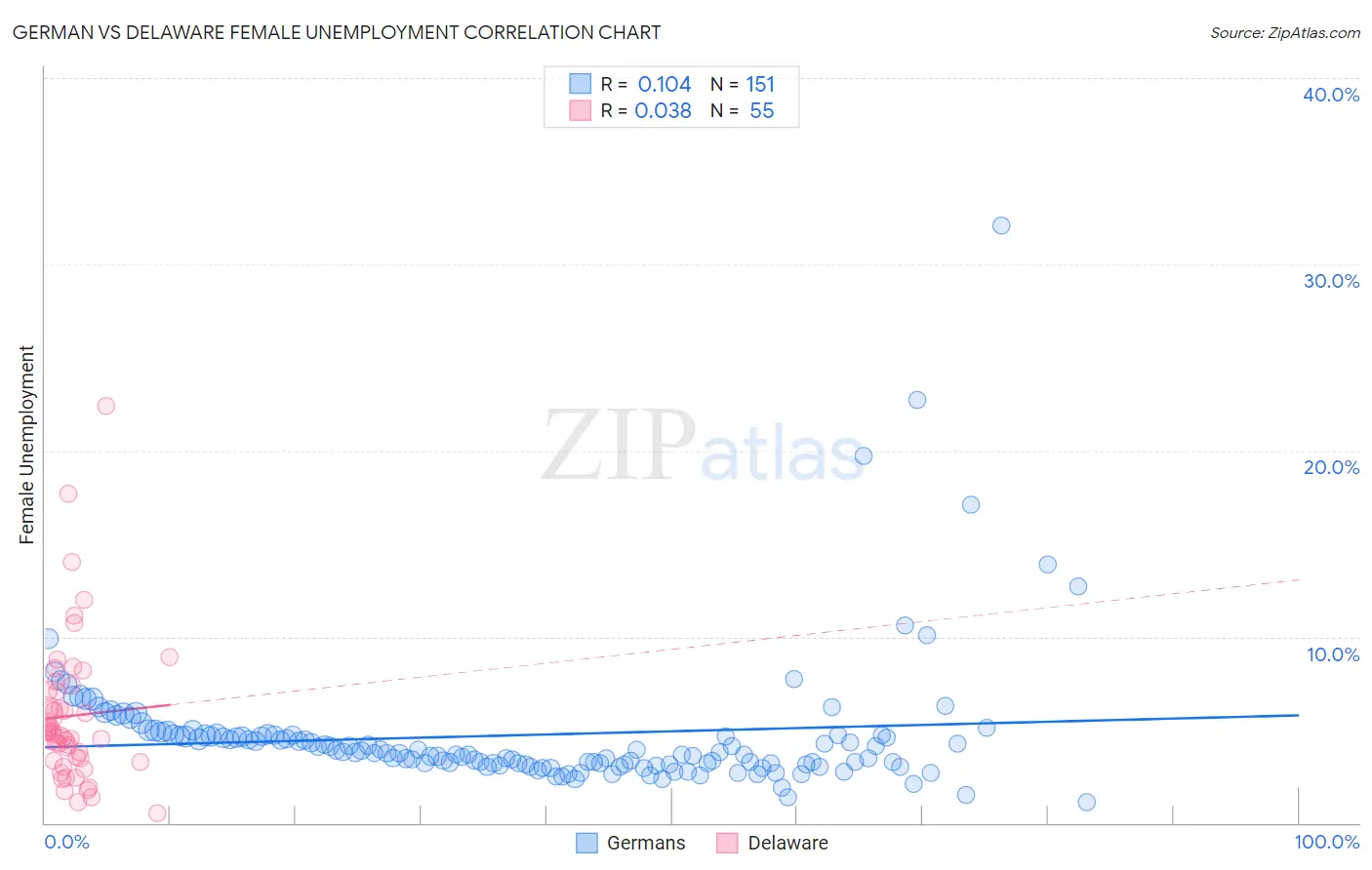 German vs Delaware Female Unemployment