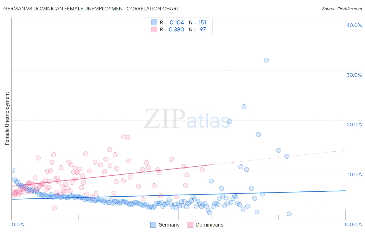 German vs Dominican Female Unemployment