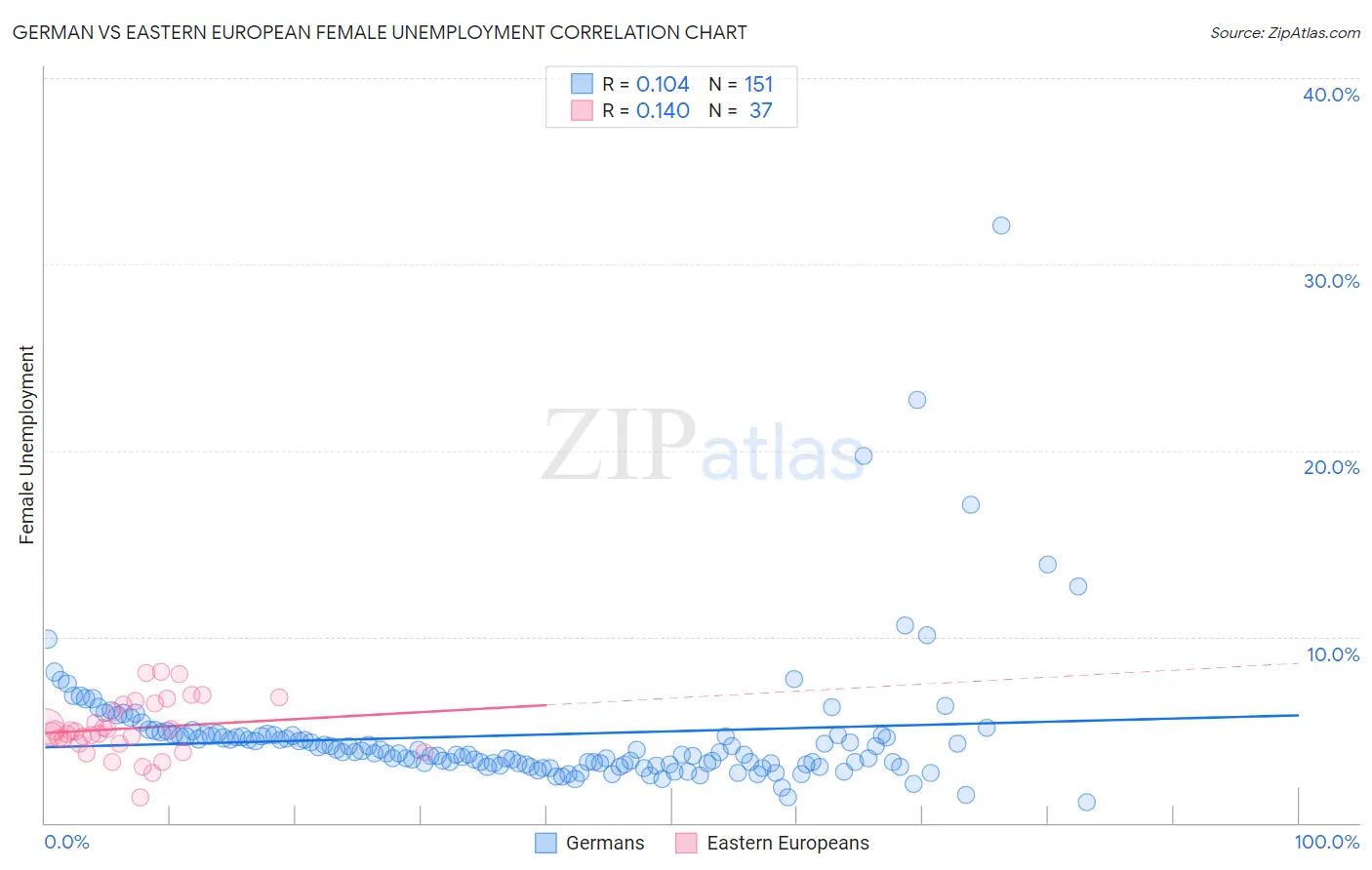 German vs Eastern European Female Unemployment