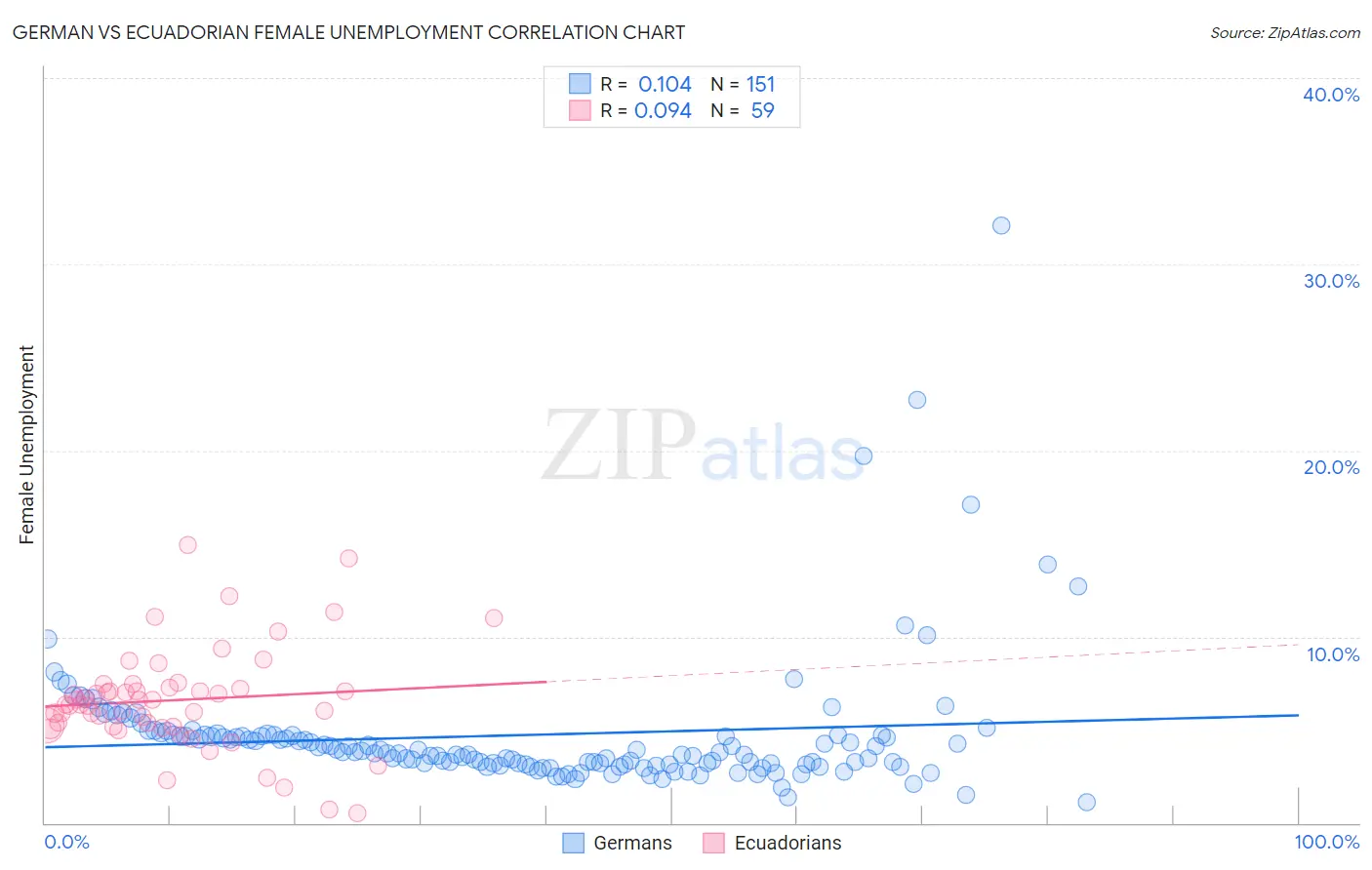 German vs Ecuadorian Female Unemployment