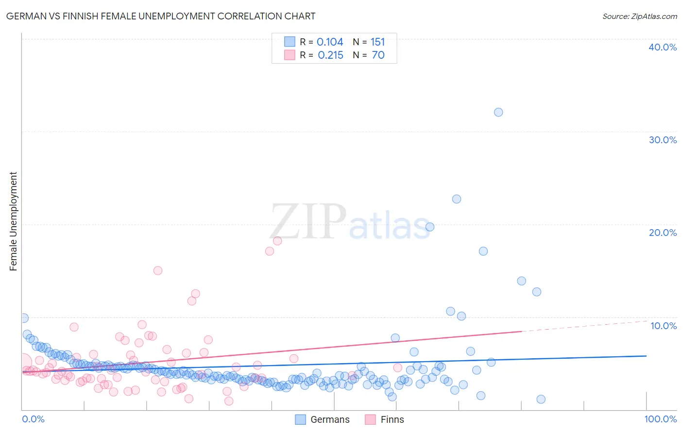 German vs Finnish Female Unemployment
